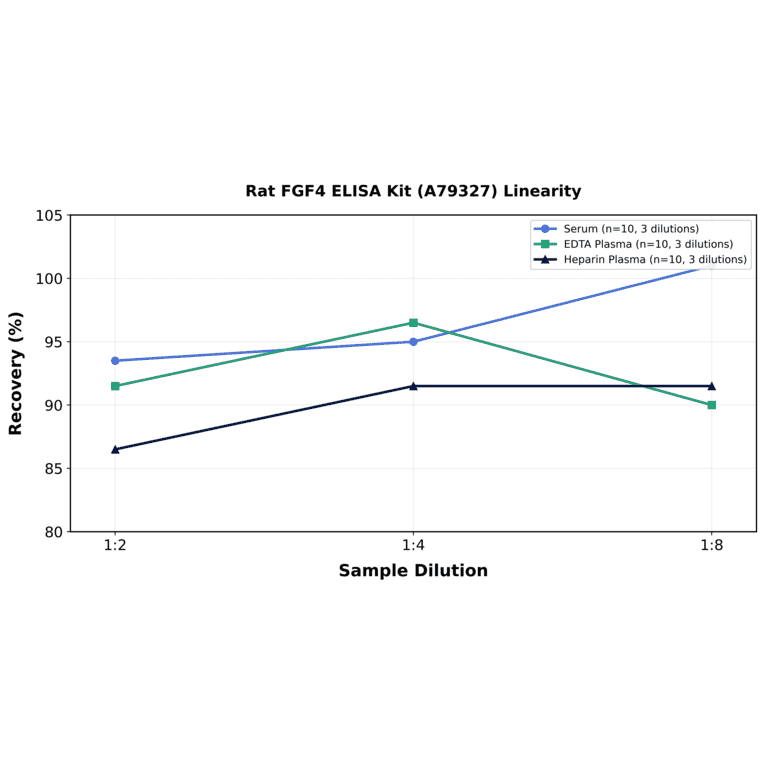 Linearity - Rat FGF4 ELISA Kit (A79327) - Antibodies.com