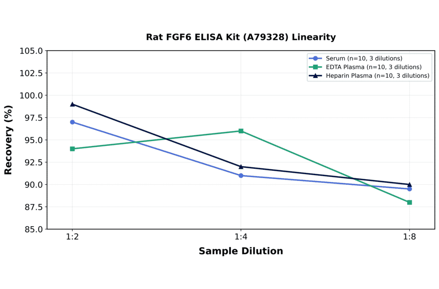 Linearity - Rat FGF6 ELISA Kit (A79328) - Antibodies.com