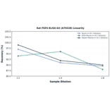 Linearity - Rat FGF6 ELISA Kit (A79328) - Antibodies.com
