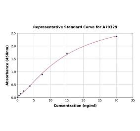 Standard Curve - Human Fibrinogen gamma chain ELISA Kit (A79329) - Antibodies.com