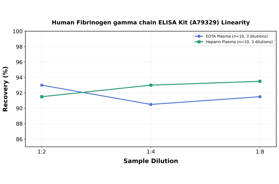 Linearity - Human Fibrinogen gamma chain ELISA Kit (A79329) - Antibodies.com