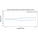 Linearity - Human Fibrinogen gamma chain ELISA Kit (A79329) - Antibodies.com