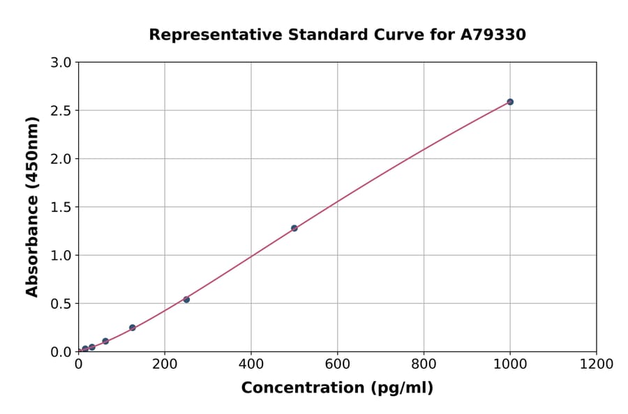 Standard Curve - Rat FLAP ELISA Kit (A79330) - Antibodies.com