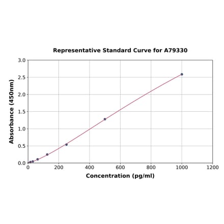 Standard Curve - Rat FLAP ELISA Kit (A79330) - Antibodies.com