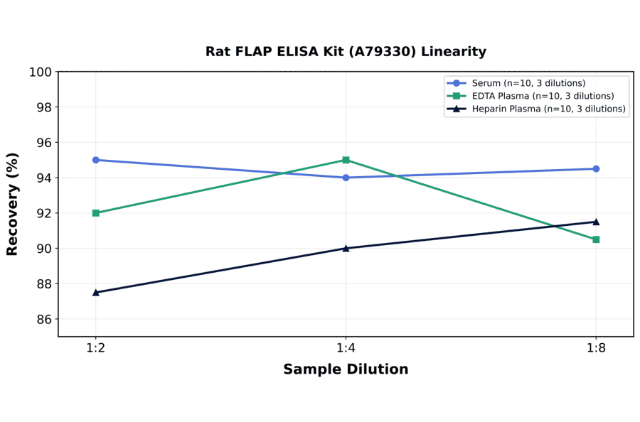 Linearity - Rat FLAP ELISA Kit (A79330) - Antibodies.com