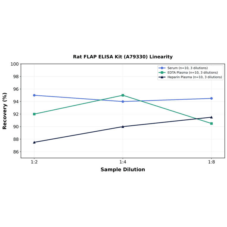 Linearity - Rat FLAP ELISA Kit (A79330) - Antibodies.com