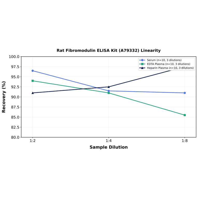 Linearity - Rat Fibromodulin ELISA Kit (A79332) - Antibodies.com