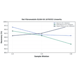 Linearity - Rat Fibromodulin ELISA Kit (A79332) - Antibodies.com