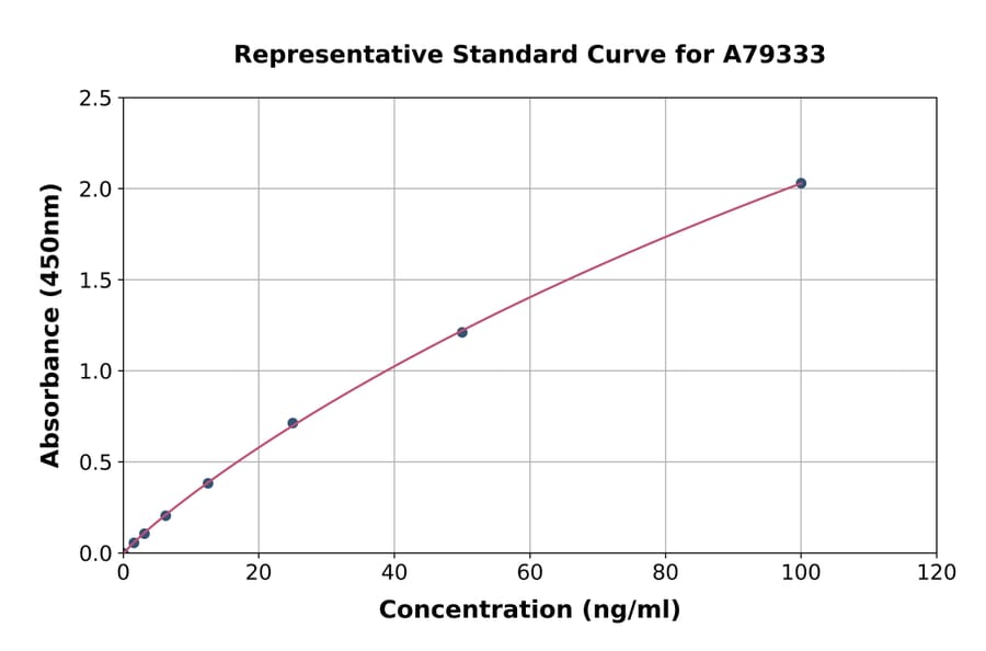 Standard Curve - Human Fibronectin ELISA Kit (A79333) - Antibodies.com
