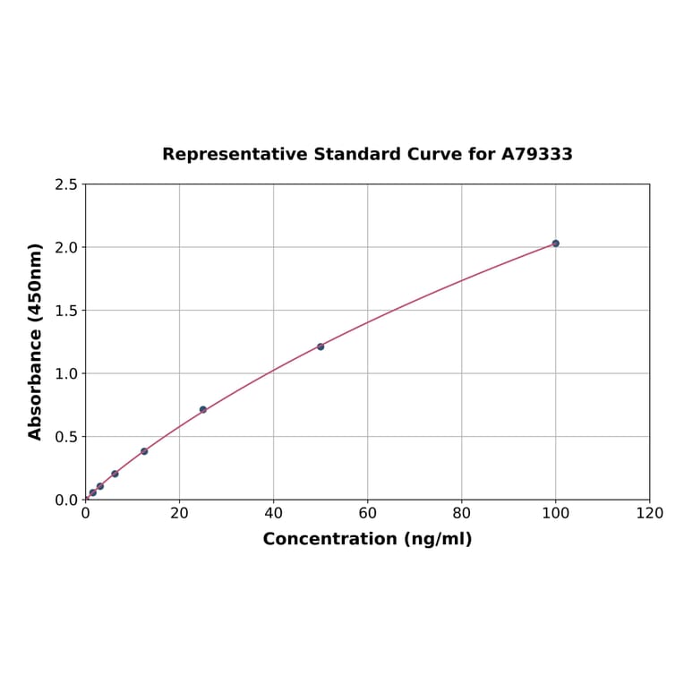 Standard Curve - Human Fibronectin ELISA Kit (A79333) - Antibodies.com
