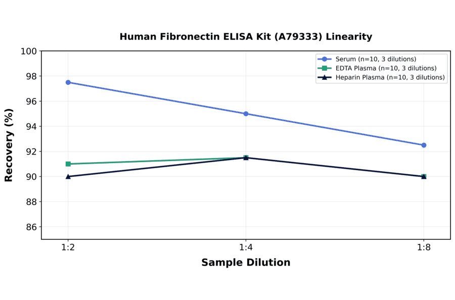 Linearity - Human Fibronectin ELISA Kit (A79333) - Antibodies.com