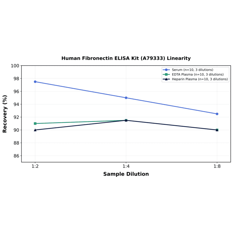 Linearity - Human Fibronectin ELISA Kit (A79333) - Antibodies.com