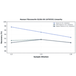 Linearity - Human Fibronectin ELISA Kit (A79333) - Antibodies.com