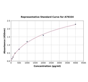 Standard Curve - Rat FNDC5 ELISA Kit (A79334) - Antibodies.com