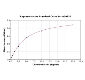 Standard Curve - Human c-Fos ELISA Kit (A79335) - Antibodies.com