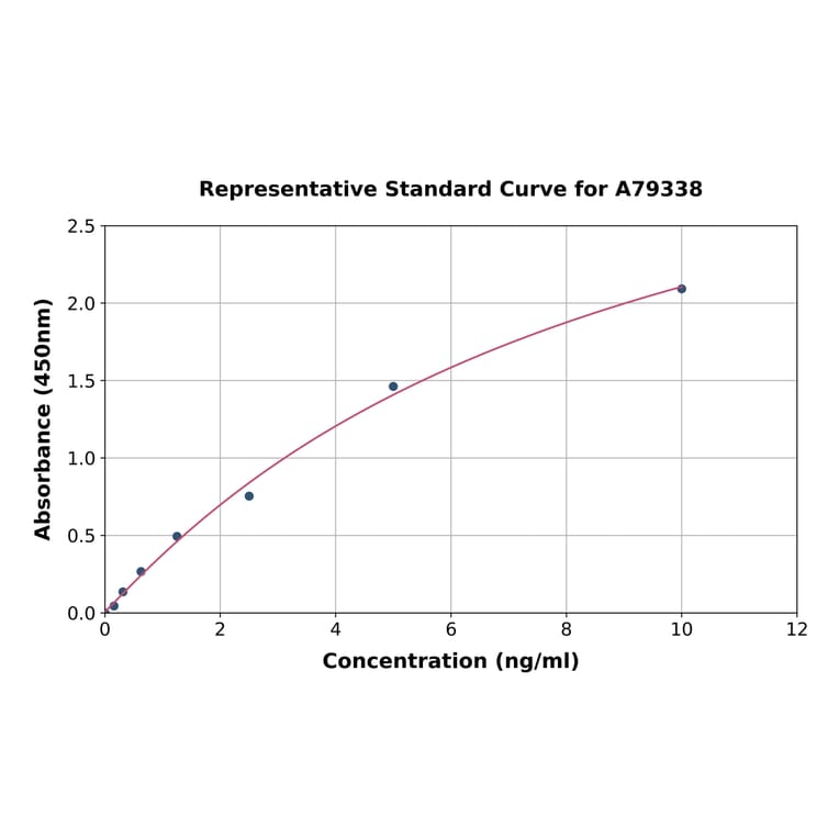 Standard Curve - Human Fibrinopeptide A ELISA Kit (A79338) - Antibodies.com
