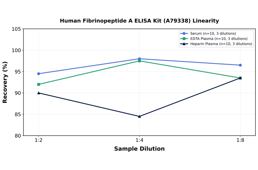 Linearity - Human Fibrinopeptide A ELISA Kit (A79338) - Antibodies.com