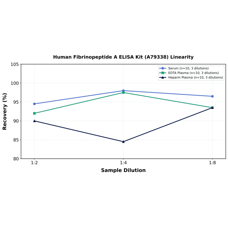 Linearity - Human Fibrinopeptide A ELISA Kit (A79338) - Antibodies.com