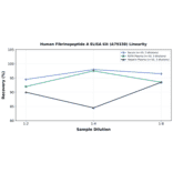 Linearity - Human Fibrinopeptide A ELISA Kit (A79338) - Antibodies.com