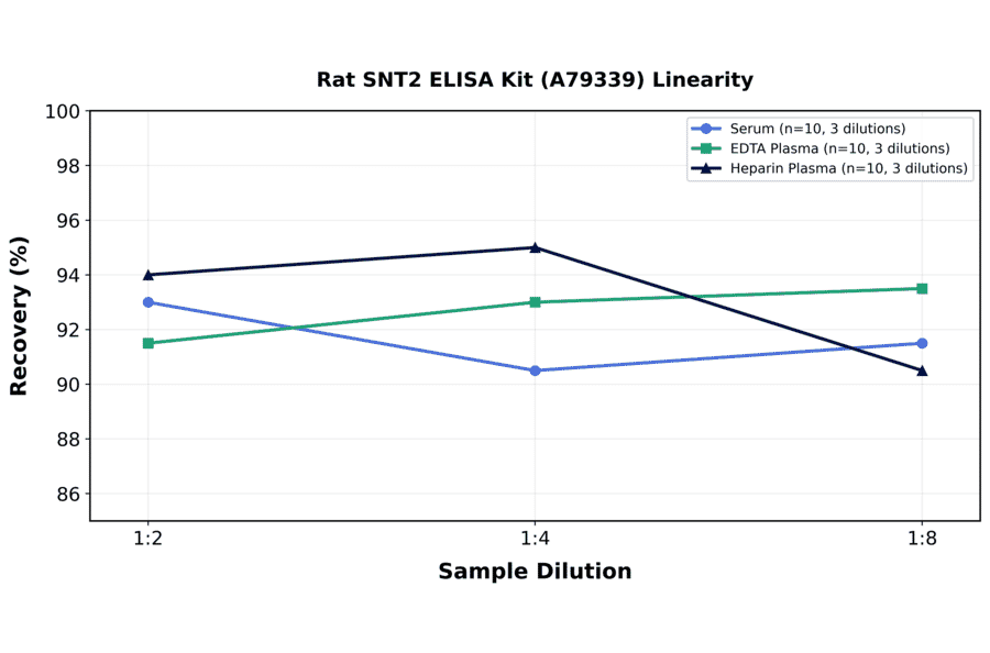 Linearity - Rat SNT2 ELISA Kit (A79339) - Antibodies.com