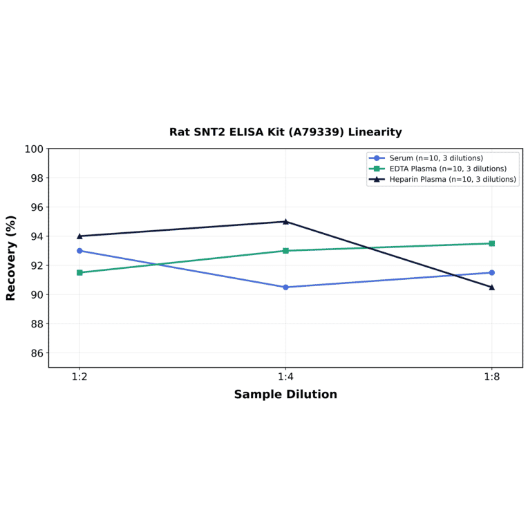 Linearity - Rat SNT2 ELISA Kit (A79339) - Antibodies.com