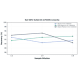 Linearity - Rat SNT2 ELISA Kit (A79339) - Antibodies.com