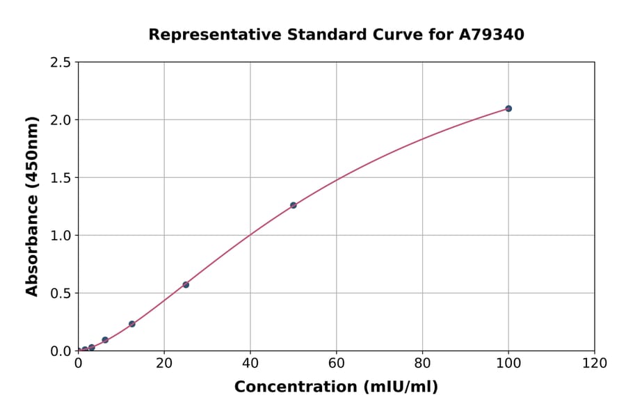 Standard Curve - Human FSH ELISA Kit (A79340) - Antibodies.com