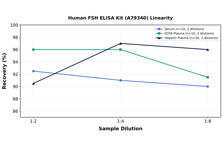 Linearity - Human FSH ELISA Kit (A79340) - Antibodies.com
