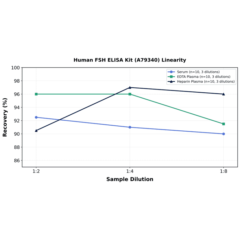 Linearity - Human FSH ELISA Kit (A79340) - Antibodies.com