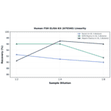 Linearity - Human FSH ELISA Kit (A79340) - Antibodies.com