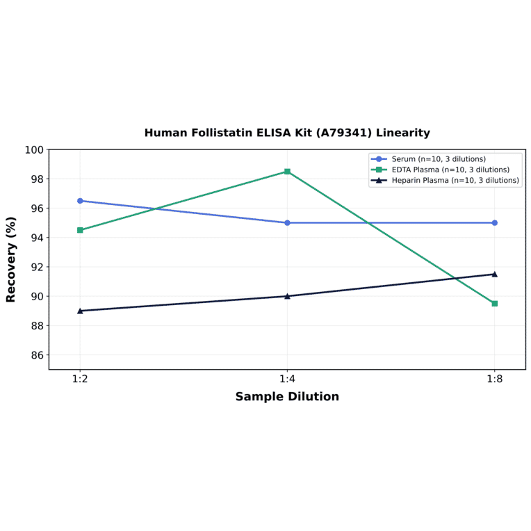 Linearity - Human Follistatin ELISA Kit (A79341) - Antibodies.com