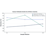 Linearity - Human Follistatin ELISA Kit (A79341) - Antibodies.com