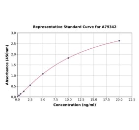 Standard Curve - Mouse Follistatin ELISA Kit (A79342) - Antibodies.com