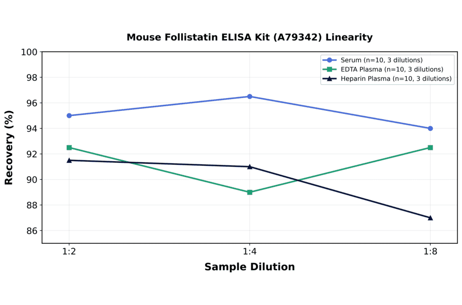 Linearity - Mouse Follistatin ELISA Kit (A79342) - Antibodies.com
