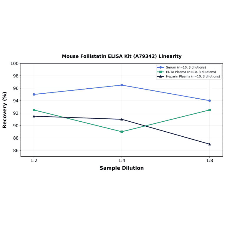 Linearity - Mouse Follistatin ELISA Kit (A79342) - Antibodies.com