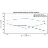 Linearity - Mouse Follistatin ELISA Kit (A79342) - Antibodies.com