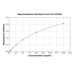 Standard Curve - Human Ferritin Light Chain ELISA Kit (A79343) - Antibodies.com