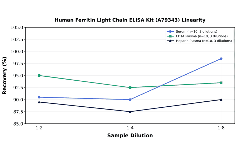 Linearity - Human Ferritin Light Chain ELISA Kit (A79343) - Antibodies.com