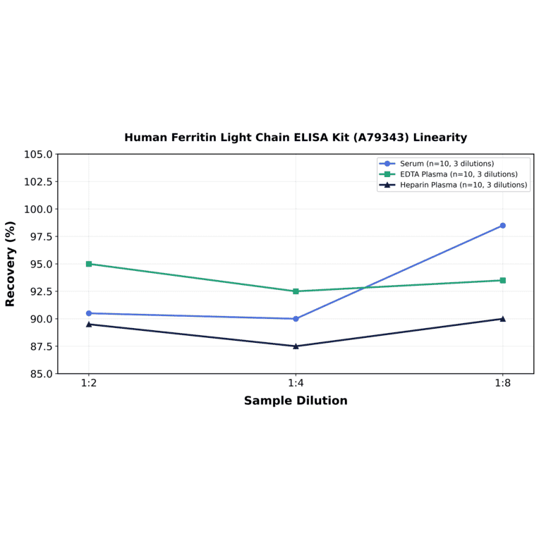 Linearity - Human Ferritin Light Chain ELISA Kit (A79343) - Antibodies.com
