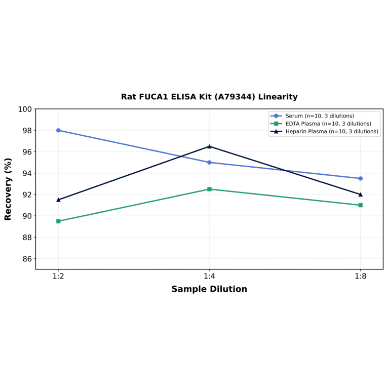 Linearity - Rat FUCA1 ELISA Kit (A79344) - Antibodies.com