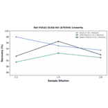 Linearity - Rat FUCA1 ELISA Kit (A79344) - Antibodies.com