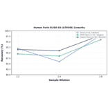 Linearity - Human Furin ELISA Kit (A79345) - Antibodies.com