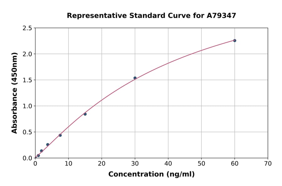 Standard Curve - Mouse Factor X ELISA Kit (A79347) - Antibodies.com