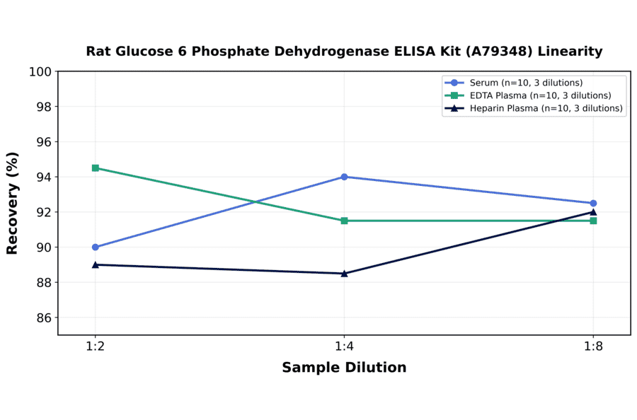 Linearity - Rat Glucose 6 Phosphate Dehydrogenase ELISA Kit (A79348) - Antibodies.com