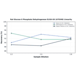 Linearity - Rat Glucose 6 Phosphate Dehydrogenase ELISA Kit (A79348) - Antibodies.com