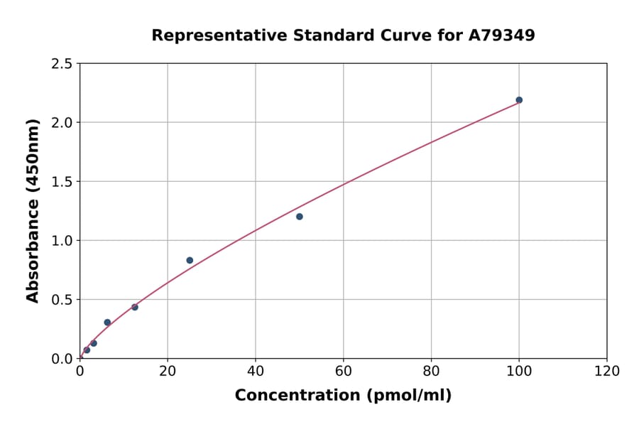 Standard Curve - Human Glycated Albumin ELISA Kit (A79349) - Antibodies.com