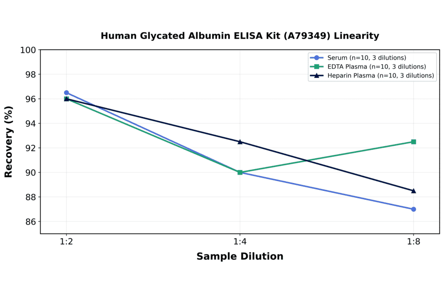 Linearity - Human Glycated Albumin ELISA Kit (A79349) - Antibodies.com