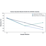 Linearity - Human Glycated Albumin ELISA Kit (A79349) - Antibodies.com