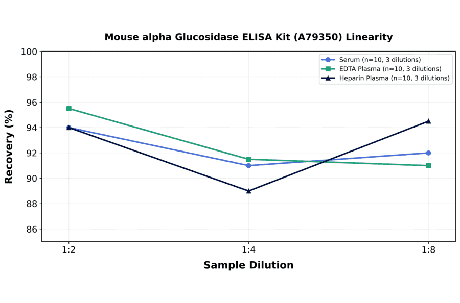 Linearity - Mouse alpha Glucosidase ELISA Kit (A79350) - Antibodies.com