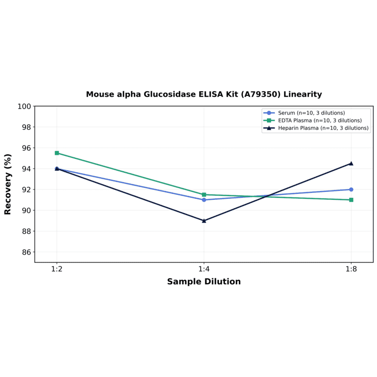 Linearity - Mouse alpha Glucosidase ELISA Kit (A79350) - Antibodies.com